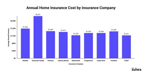 what is the cost of home insurance woolworths